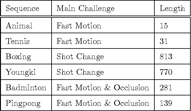 Figure 2 for Abrupt Motion Tracking via Nearest Neighbor Field Driven Stochastic Sampling