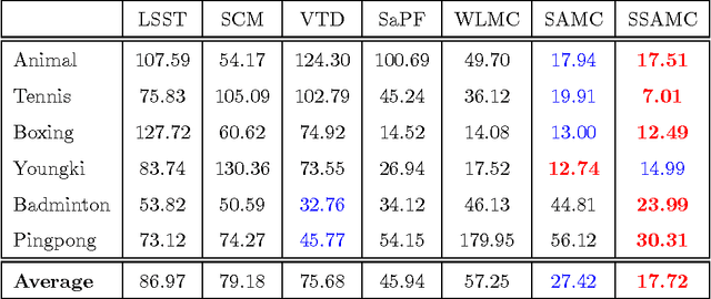 Figure 4 for Abrupt Motion Tracking via Nearest Neighbor Field Driven Stochastic Sampling