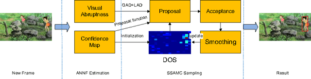 Figure 3 for Abrupt Motion Tracking via Nearest Neighbor Field Driven Stochastic Sampling