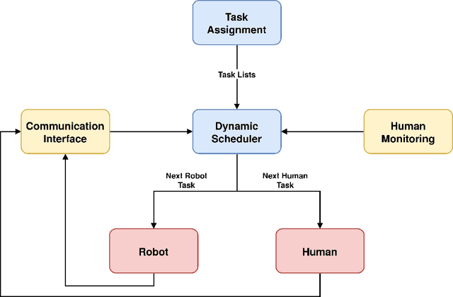 Figure 1 for A Dynamic Architecture for Task Assignment and Scheduling for Collaborative Robotic Cells