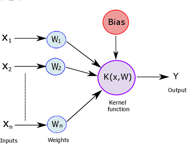 Figure 1 for Kernelized dense layers for facial expression recognition