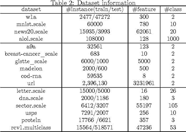 Figure 3 for Greedy Step Averaging: A parameter-free stochastic optimization method