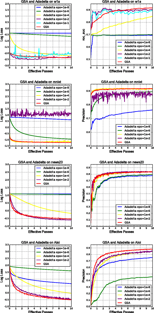 Figure 4 for Greedy Step Averaging: A parameter-free stochastic optimization method