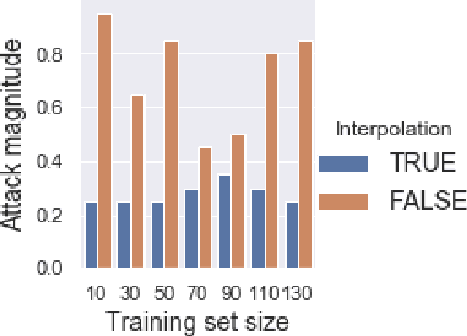 Figure 2 for Can't Boil This Frog: Robustness of Online-Trained Autoencoder-Based Anomaly Detectors to Adversarial Poisoning Attacks