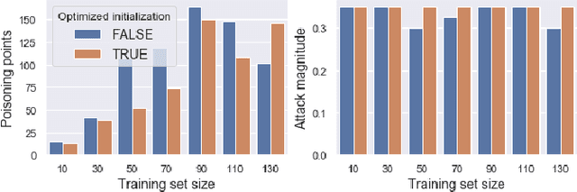 Figure 3 for Can't Boil This Frog: Robustness of Online-Trained Autoencoder-Based Anomaly Detectors to Adversarial Poisoning Attacks