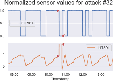 Figure 4 for Can't Boil This Frog: Robustness of Online-Trained Autoencoder-Based Anomaly Detectors to Adversarial Poisoning Attacks