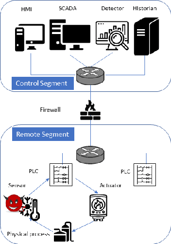 Figure 1 for Can't Boil This Frog: Robustness of Online-Trained Autoencoder-Based Anomaly Detectors to Adversarial Poisoning Attacks