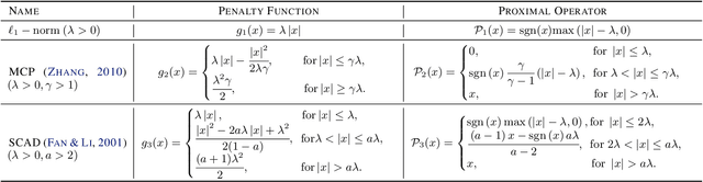 Figure 2 for Quantized Proximal Averaging Network for Analysis Sparse Coding