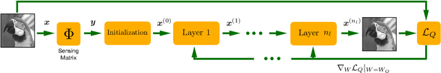 Figure 3 for Quantized Proximal Averaging Network for Analysis Sparse Coding