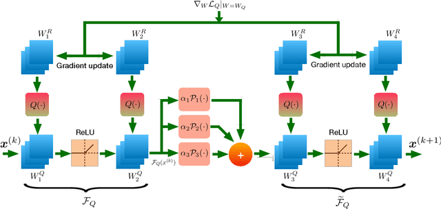 Figure 4 for Quantized Proximal Averaging Network for Analysis Sparse Coding