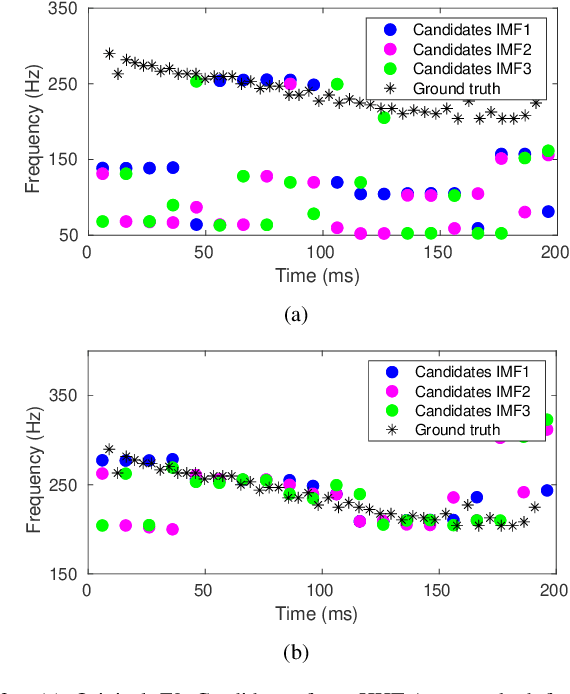 Figure 3 for Noisy Speech Based Temporal Decomposition to Improve Fundamental Frequency Estimation