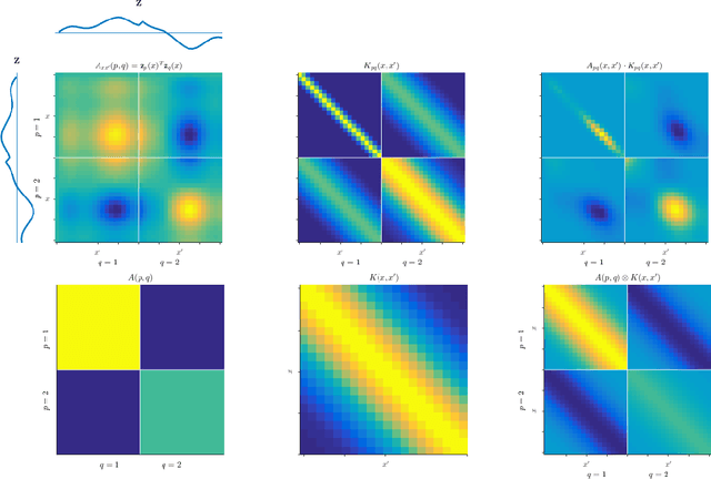 Figure 1 for A Mutually-Dependent Hadamard Kernel for Modelling Latent Variable Couplings