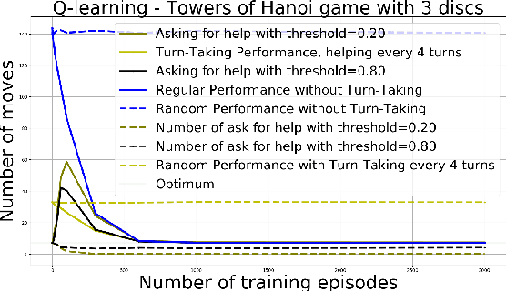 Figure 2 for Should artificial agents ask for help in human-robot collaborative problem-solving?