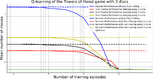 Figure 4 for Should artificial agents ask for help in human-robot collaborative problem-solving?