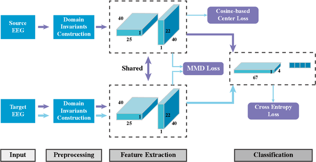 Figure 1 for Priming Cross-Session Motor Imagery Classification with A Universal Deep Domain Adaptation Framework