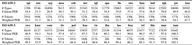 Figure 2 for A Corpus for Large-Scale Phonetic Typology