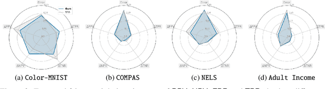 Figure 4 for Beyond Impossibility: Balancing Sufficiency, Separation and Accuracy