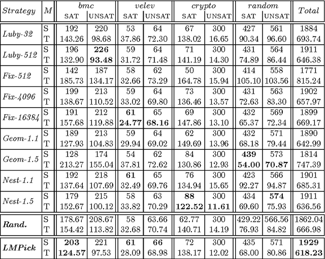 Figure 4 for Restart Strategy Selection using Machine Learning Techniques