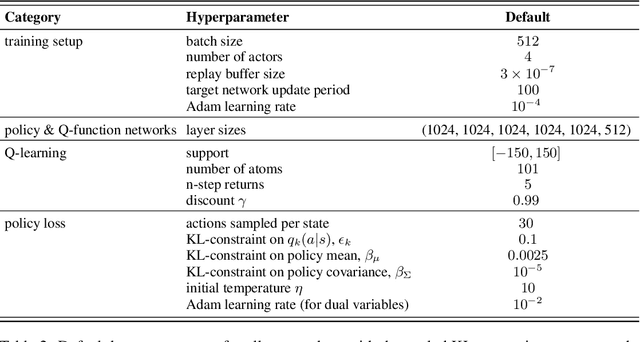 Figure 4 for On Multi-objective Policy Optimization as a Tool for Reinforcement Learning