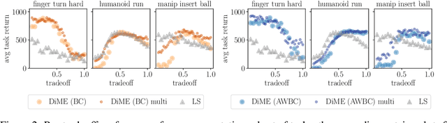 Figure 3 for On Multi-objective Policy Optimization as a Tool for Reinforcement Learning
