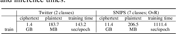 Figure 2 for Privacy-Preserving Text Classification on BERT Embeddings with Homomorphic Encryption