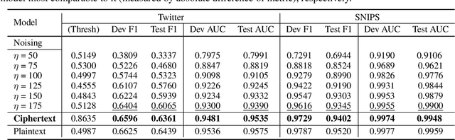 Figure 3 for Privacy-Preserving Text Classification on BERT Embeddings with Homomorphic Encryption