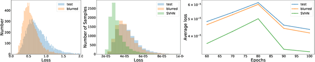 Figure 1 for Novelty Detection Via Blurring