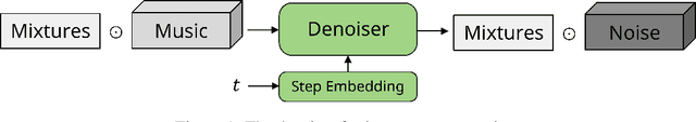 Figure 1 for Instrument Separation of Symbolic Music by Explicitly Guided Diffusion Model