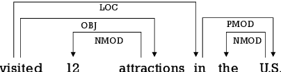 Figure 1 for Dependency and Span, Cross-Style Semantic Role Labeling on PropBank and NomBank