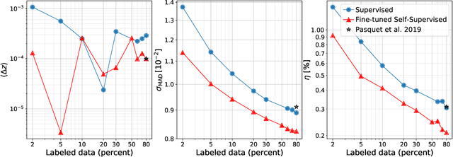 Figure 4 for Self-Supervised Representation Learning for Astronomical Images