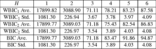Figure 2 for A Widely Applicable Bayesian Information Criterion