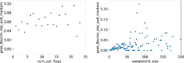 Figure 2 for Towards Federated Graph Learning for Collaborative Financial Crimes Detection