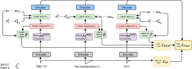 Figure 1 for Joint Entity and Relation Canonicalization in Open Knowledge Graphs using Variational Autoencoders