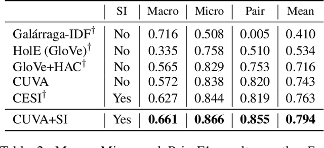 Figure 4 for Joint Entity and Relation Canonicalization in Open Knowledge Graphs using Variational Autoencoders