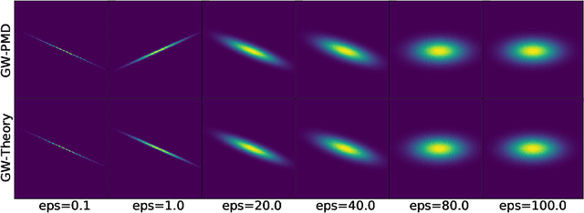 Figure 2 for Entropic Gromov-Wasserstein between Gaussian Distributions