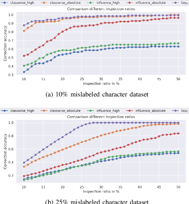 Figure 4 for Interpreting Deep Models through the Lens of Data