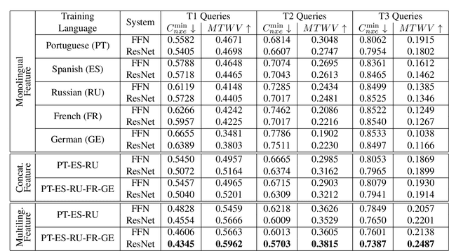 Figure 2 for Multilingual Bottleneck Features for Query by Example Spoken Term Detection