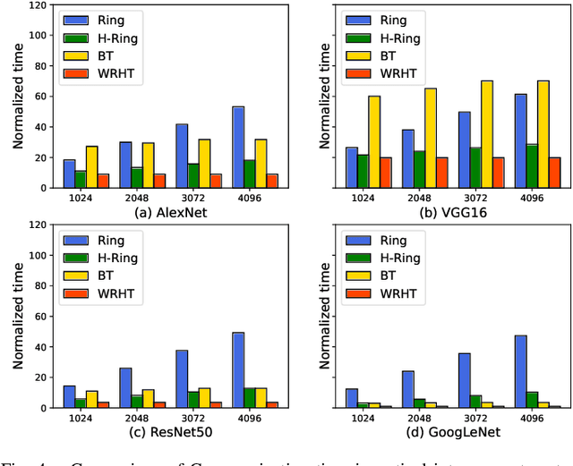 Figure 4 for WRHT: Efficient All-reduce for Distributed DNN Training in Optical Interconnect System