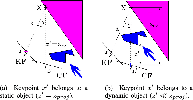 Figure 3 for DynaSLAM: Tracking, Mapping and Inpainting in Dynamic Scenes