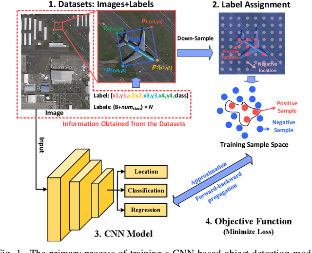 Figure 1 for A General Gaussian Heatmap Labeling for Arbitrary-Oriented Object Detection