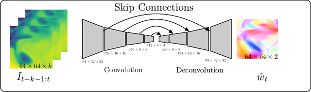 Figure 3 for Deep Learning for Physical Processes: Incorporating Prior Scientific Knowledge