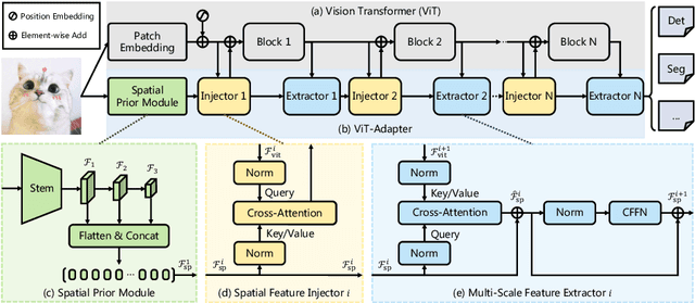 Figure 4 for Vision Transformer Adapter for Dense Predictions
