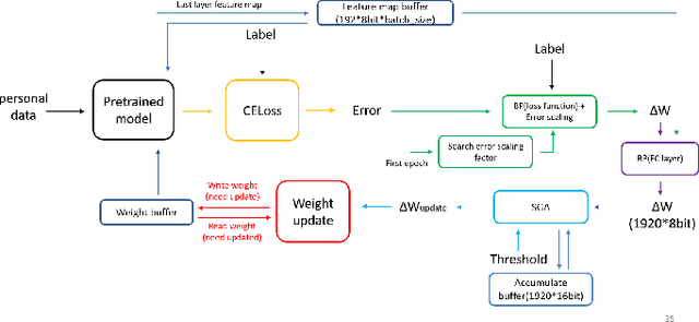 Figure 3 for A 14uJ/Decision Keyword Spotting Accelerator with In-SRAM-Computing and On Chip Learning for Customization