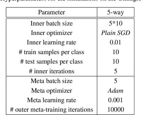 Figure 2 for Meta-learnt priors slow down catastrophic forgetting in neural networks