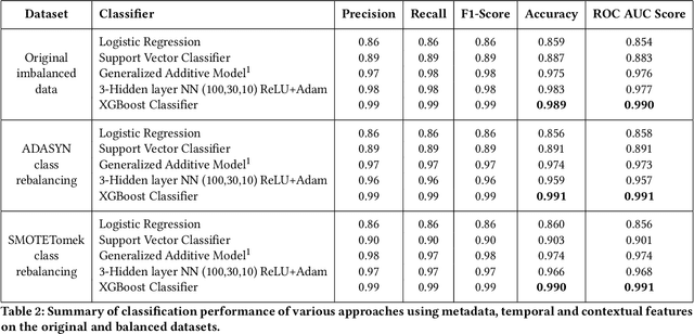 Figure 3 for What sets Verified Users apart? Insights, Analysis and Prediction of Verified Users on Twitter
