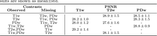 Figure 4 for Empirical Bayesian Mixture Models for Medical Image Translation