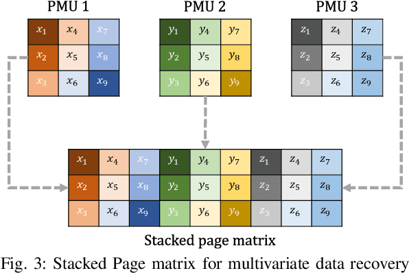 Figure 3 for A Model-Agnostic Method for PMU Data Recovery Using Optimal Singular Value Thresholding