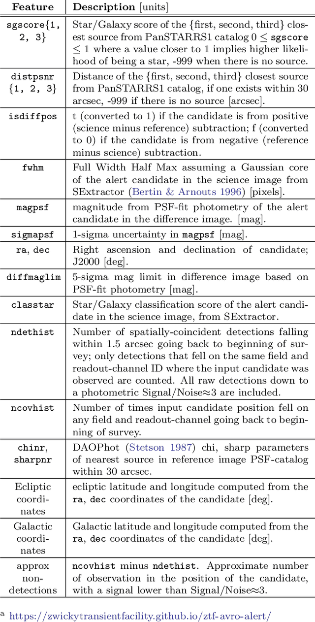 Figure 2 for Alert Classification for the ALeRCE Broker System: The Real-time Stamp Classifier