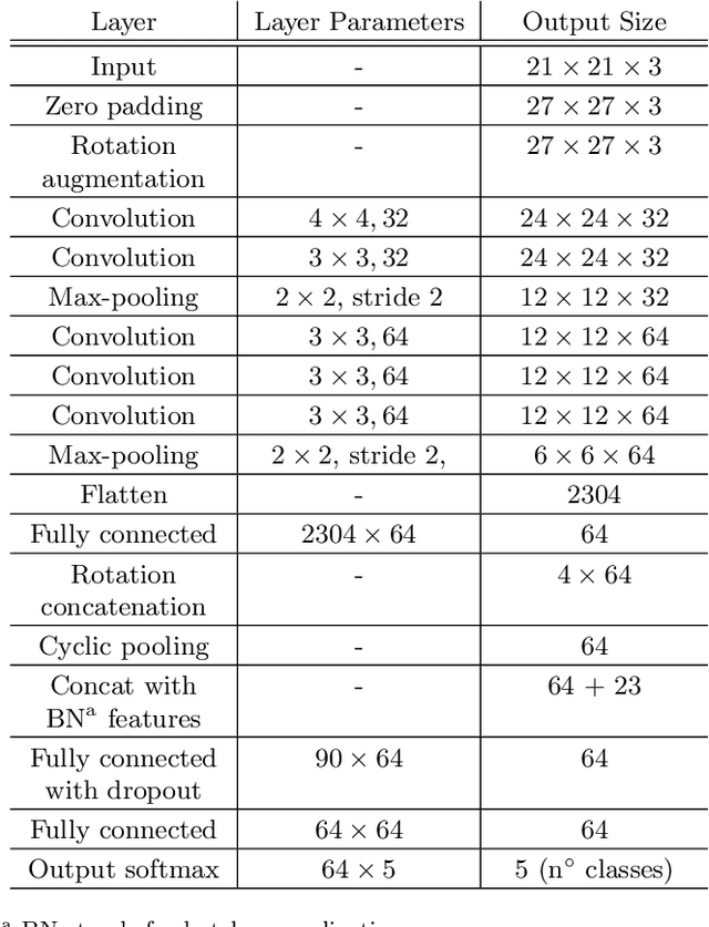 Figure 4 for Alert Classification for the ALeRCE Broker System: The Real-time Stamp Classifier