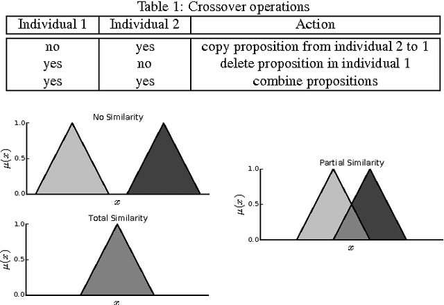 Figure 2 for Learning Fuzzy Controllers in Mobile Robotics with Embedded Preprocessing